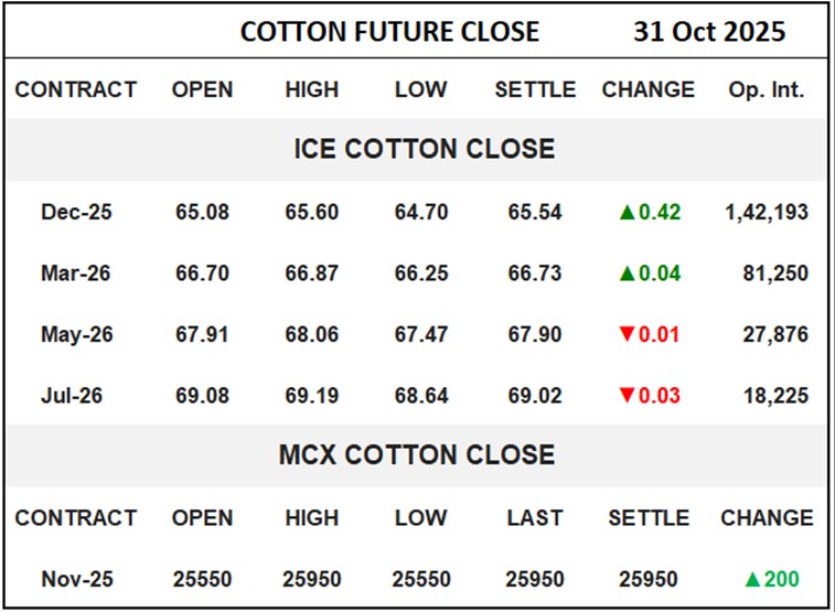 Cotton Future Close	